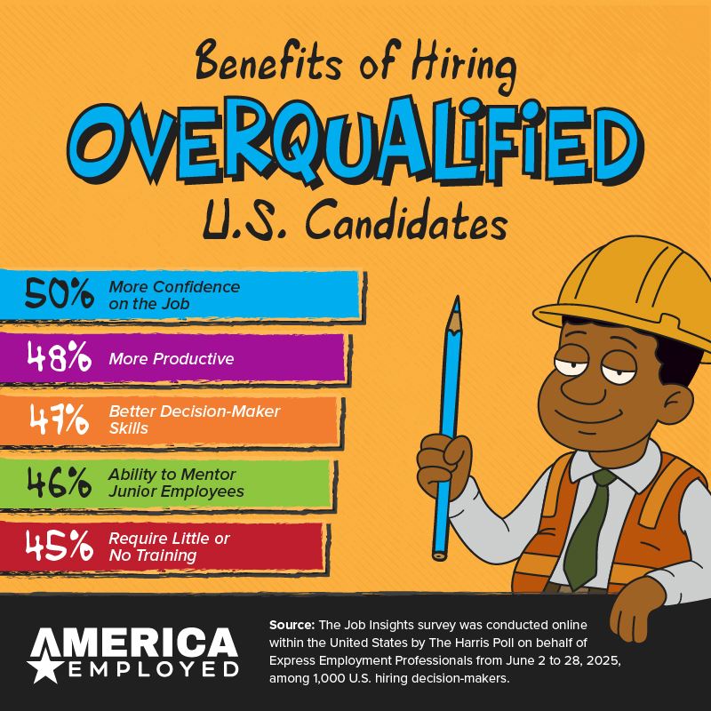 Graphic showing statistics from a Harris Poll Survey regarding Hiring Overqualified Candidates in the October 8th, 2025 edition of America Employed